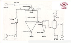 Spray Dryer With Rotary Atomizer